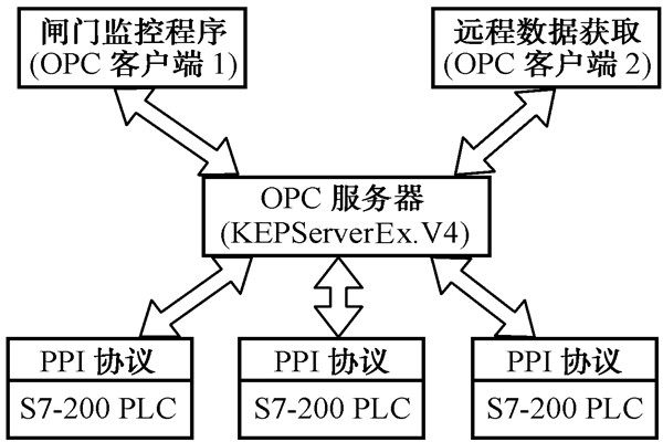 智能樓宇自控系統(tǒng)的數(shù)據(jù)集成！