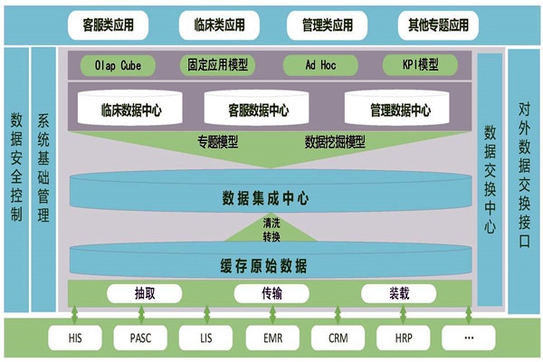 醫(yī)療機(jī)構(gòu)樓宇智能化需要建設(shè)數(shù)據(jù)中心！