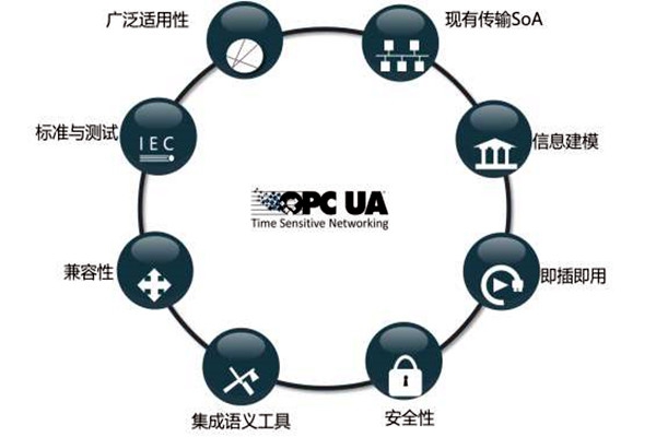 樓宇智能化系統(tǒng)OPC的模型結(jié)構(gòu)！