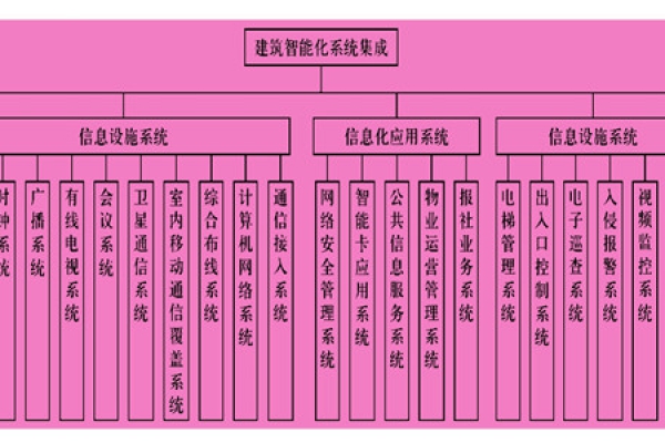 樓宇智能化系統(tǒng)主要由什么組成？