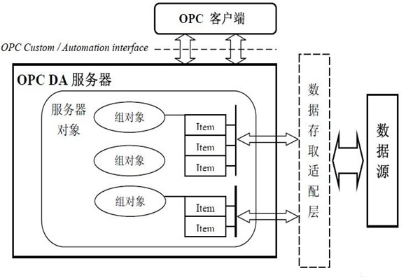 樓宇自動化系統(tǒng)為什么要用OPC技術(shù)？怎么用？