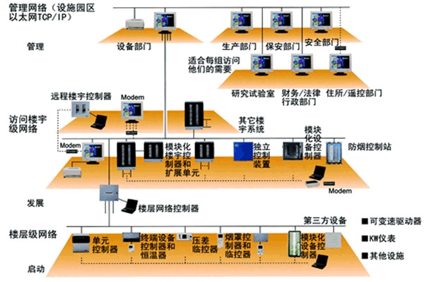 智能樓宇控制系統(tǒng)的主要功能實(shí)現(xiàn)！