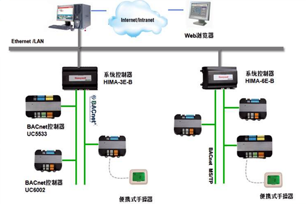 加強樓宇控制工程的協(xié)調(diào)管理和過程控制！