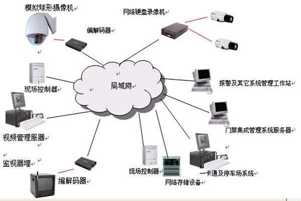 樓宇智能化系統(tǒng)的安全功能！