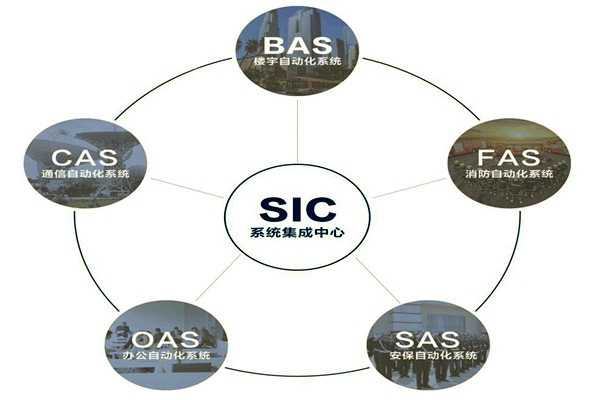 樓宇自動化系統(tǒng)的基本配置條件！