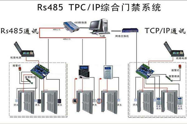 樓宇安全怎么保證？樓宇控制系統(tǒng)有門禁！