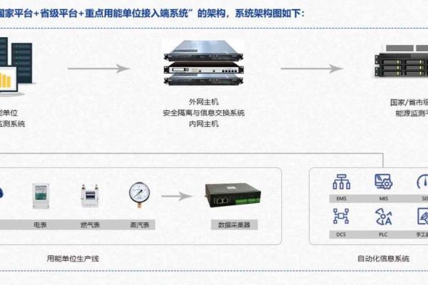 重點(diǎn)用能單位能耗在線監(jiān)測系統(tǒng)解決方案！