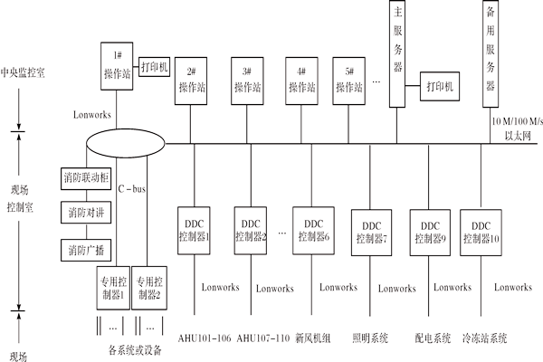 樓宇控制系統(tǒng)如何進行產(chǎn)品選型？