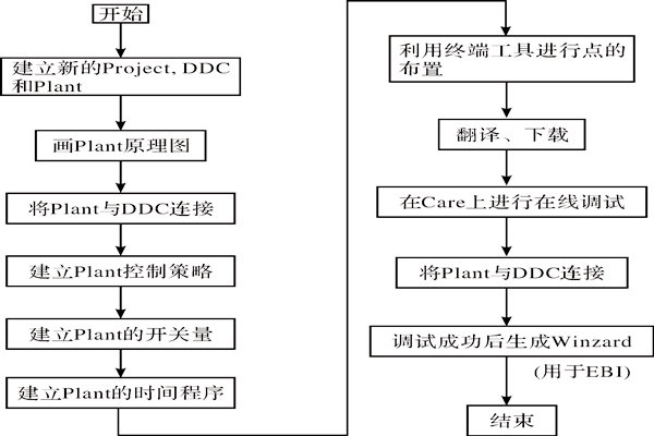 CARE軟件在樓宇智能化系統(tǒng)中的應(yīng)用！