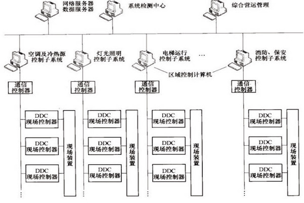 樓宇自控OPC方式的優(yōu)勢(shì)和缺陷？