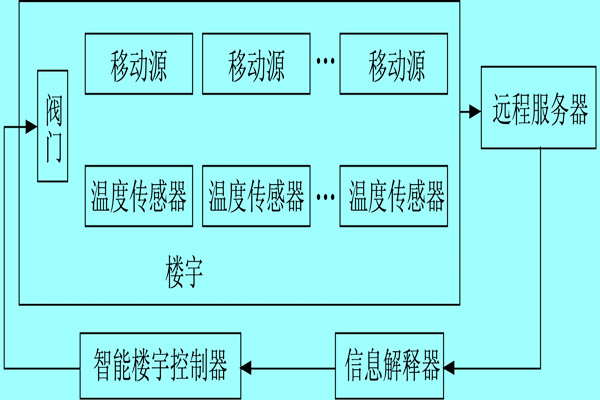 樓宇自控系統(tǒng)利用體感溫度實現智能化？