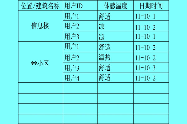 樓宇自控系統(tǒng)利用體感溫度實現智能化？