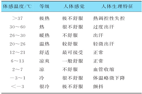 基于體感溫度的樓宇自控需要具備哪些特征？
