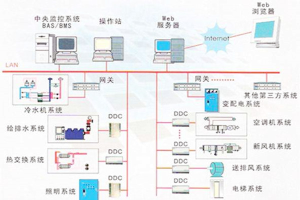 樓宇自控系統(tǒng)的常用的協(xié)議有哪些？