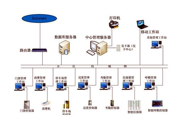 智能樓宇自控系統(tǒng)的管理工作該如何加強(qiáng)？