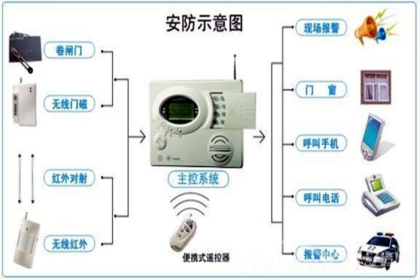 奧利給！樓宇控制需要安保系統(tǒng)！