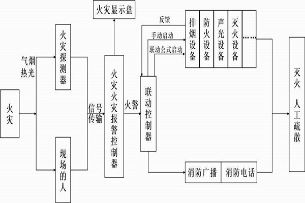 自動(dòng)報(bào)警功能在樓宇自控系統(tǒng)中的展現(xiàn)！