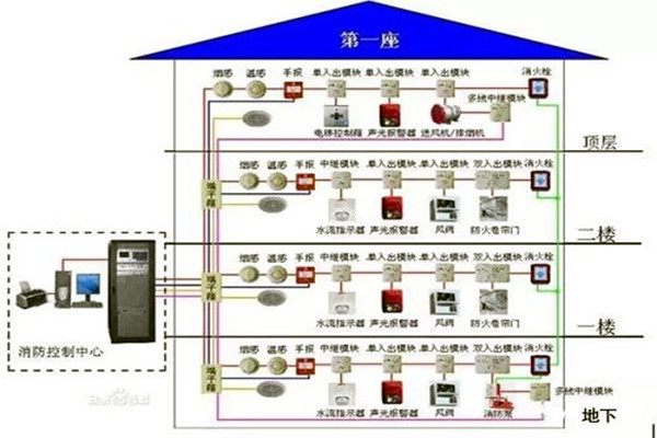 消防監(jiān)控系統(tǒng)在樓宇自控系統(tǒng)中的具體體現(xiàn)！