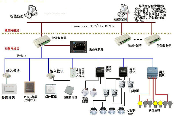 智能照明系統(tǒng)在樓宇自動(dòng)化領(lǐng)域的應(yīng)用！