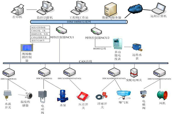 樓宇自控系統(tǒng)機電一體化的實現(xiàn)！