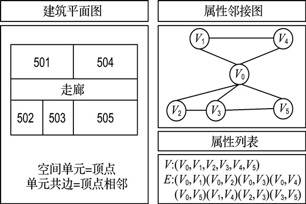 如何構(gòu)建樓宇自控屬性鄰接圖？
