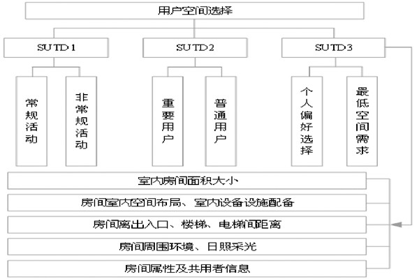 通過(guò)BIM和SUA實(shí)現(xiàn)樓宇自控的空間管理！