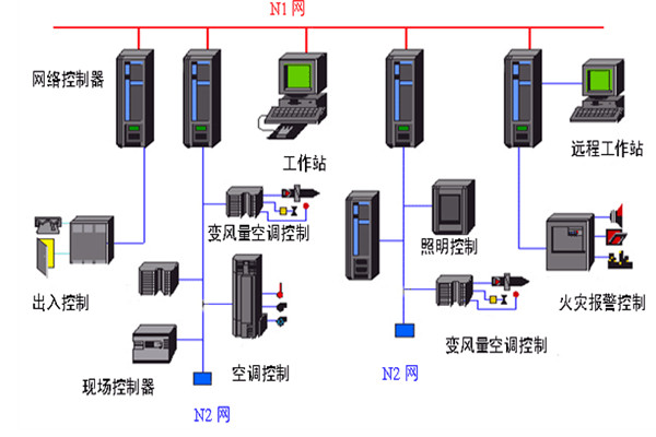 開發(fā)好樓宇自動化系統(tǒng)需要哪些底蘊(yùn)？