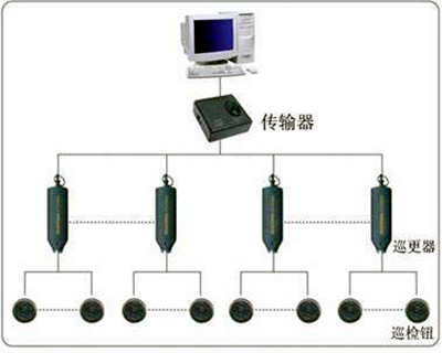 電子巡更系統(tǒng)的構(gòu)成和使用流程！