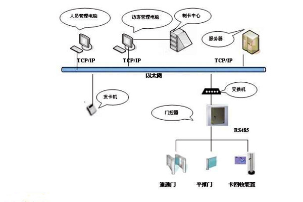 樓宇智能化系統(tǒng)如何實現(xiàn)樓宇進出入管理？