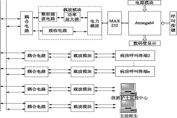 醫(yī)院呼叫系統(tǒng)總體方案及工作原理！