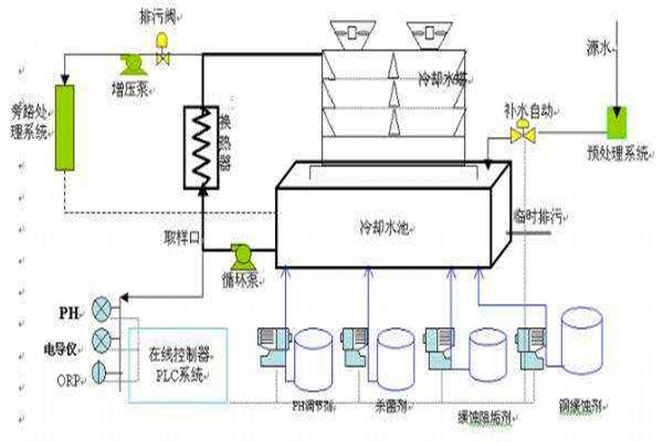 與樓宇自控系統(tǒng)有關(guān)聯(lián)的給排水工程！
