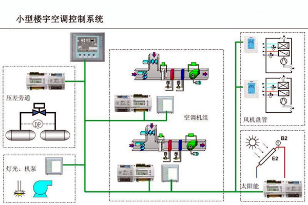 智能樓宇控制系統(tǒng)對電子信息技術的依賴！