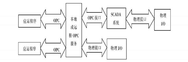 樓宇自動化系統(tǒng)使用ATL實現(xiàn)COM接口的編程！