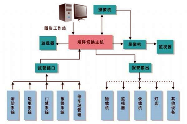 樓宇智能化系統(tǒng)的進度跟蹤調(diào)整！