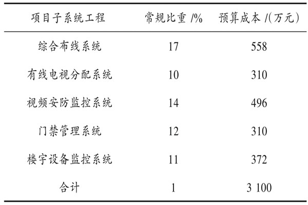 樓宇自動化系統(tǒng)具體項目造價管理實例！