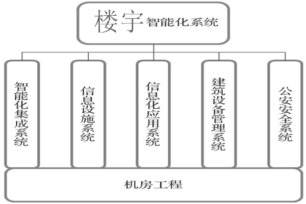 樓宇智能化系統(tǒng)建設基本流程！
