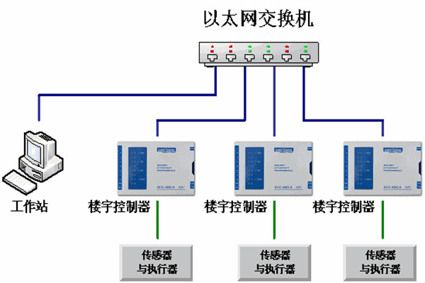 樓宇自動(dòng)化系統(tǒng)的運(yùn)維理念！