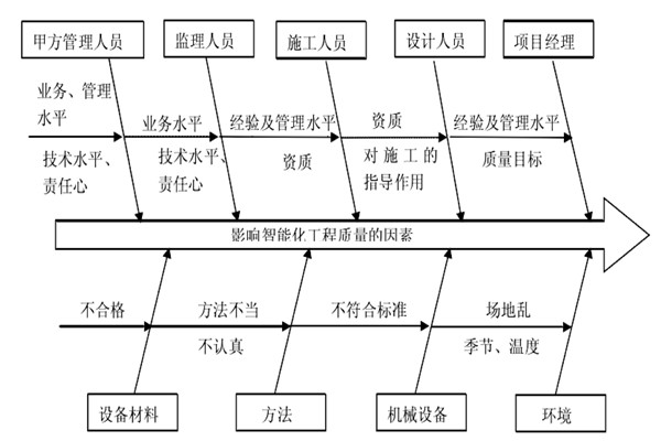 智能樓宇控制系統(tǒng)施工質(zhì)量好不好怎么看？