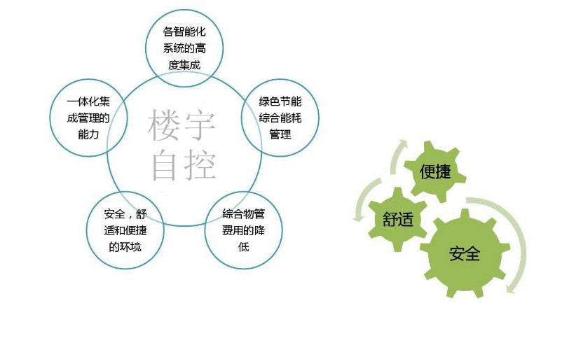 智能樓宇自控系統(tǒng)促進城市可持續(xù)發(fā)展！