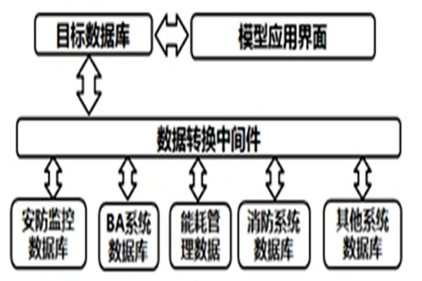 智能樓宇自控系統的數據轉換和界面開發(fā)！