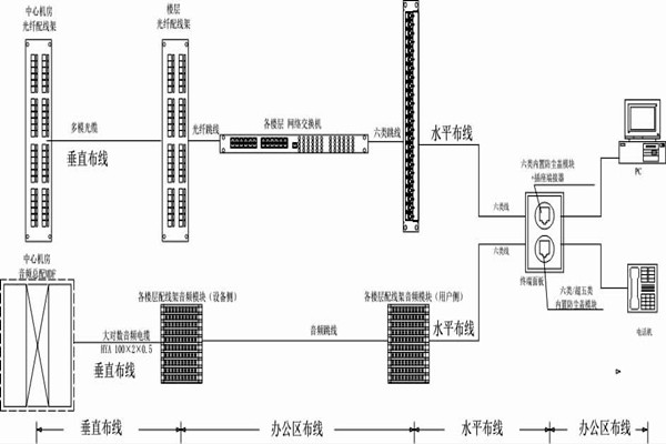 怎么操作綜合布線？某大樓樓宇自控系統(tǒng)清晰展現(xiàn)！