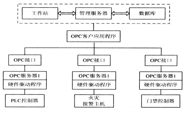 OPC如何能夠作用于樓宇自控系統(tǒng)？