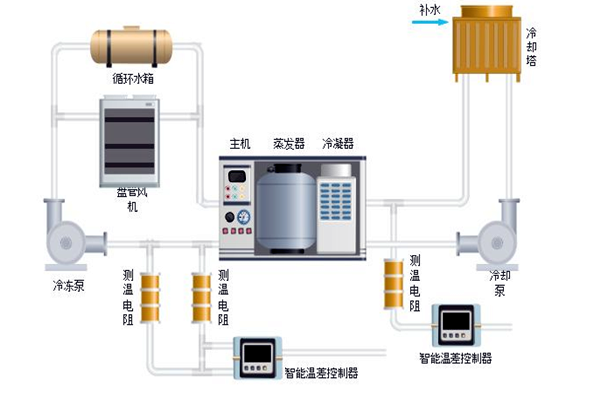 樓宇自控中排風(fēng)機(jī)、新風(fēng)、空調(diào)系統(tǒng)的節(jié)能控制！