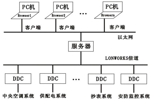 樓宇控制系統(tǒng)的層次關(guān)系分明與多樣化特點(diǎn)！