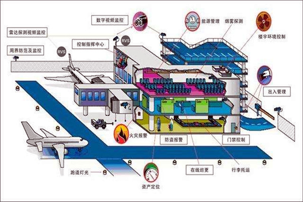樓宇智能化系統(tǒng)中的安全問題！
