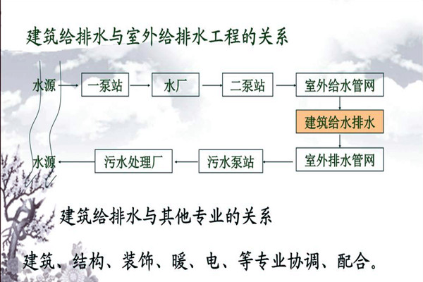 分析樓宇自動(dòng)化系統(tǒng)的給排水需求！
