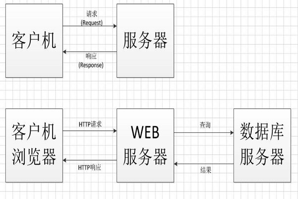 中間件技術(shù)將成為智能樓宇控制系統(tǒng)集成的橋梁！
