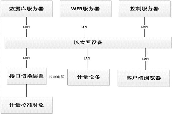 樓宇控制系統(tǒng)的B/S軟件框架！