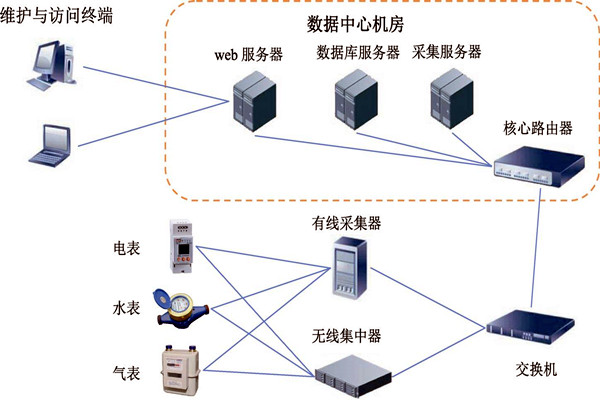樓宇智能化能耗監(jiān)測系統(tǒng)的建設(shè)方案！