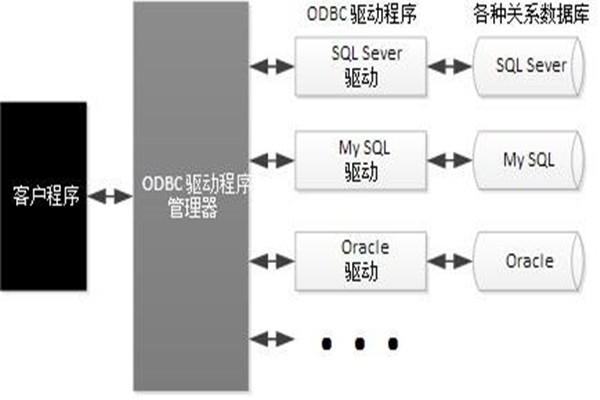 ODBC技術(shù)實(shí)現(xiàn)了樓宇自動(dòng)化系統(tǒng)的集成！